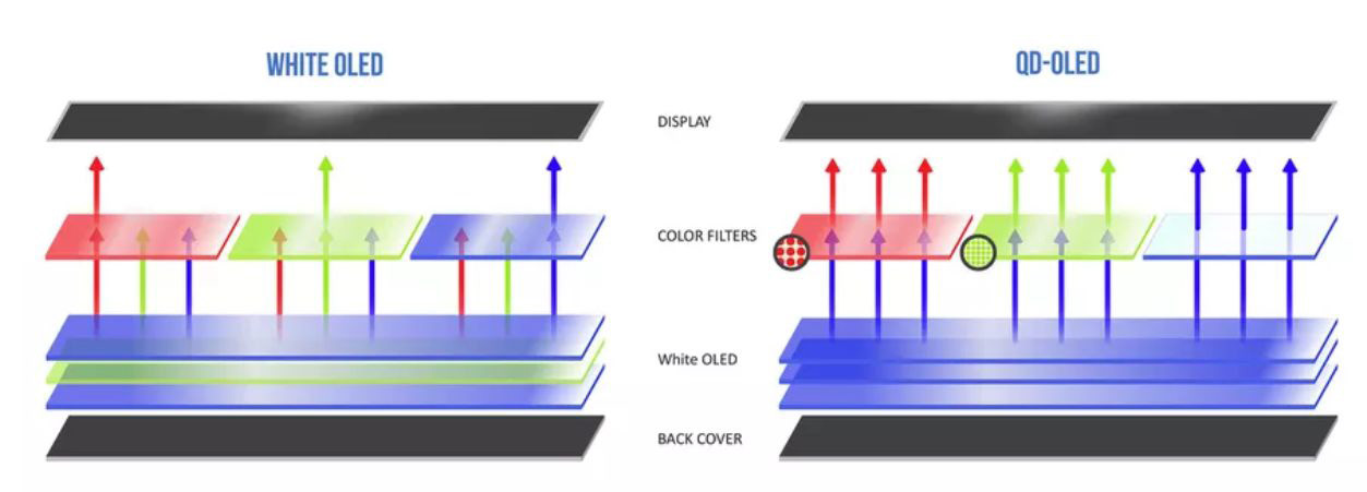 QD-OLED是三星高端顯示技術“最優解”？