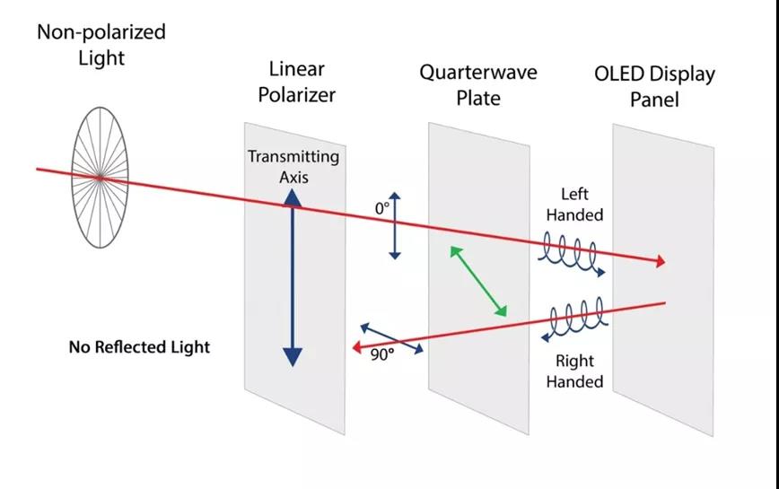 無偏光片COE結(jié)構(gòu)的關鍵材料是什么？