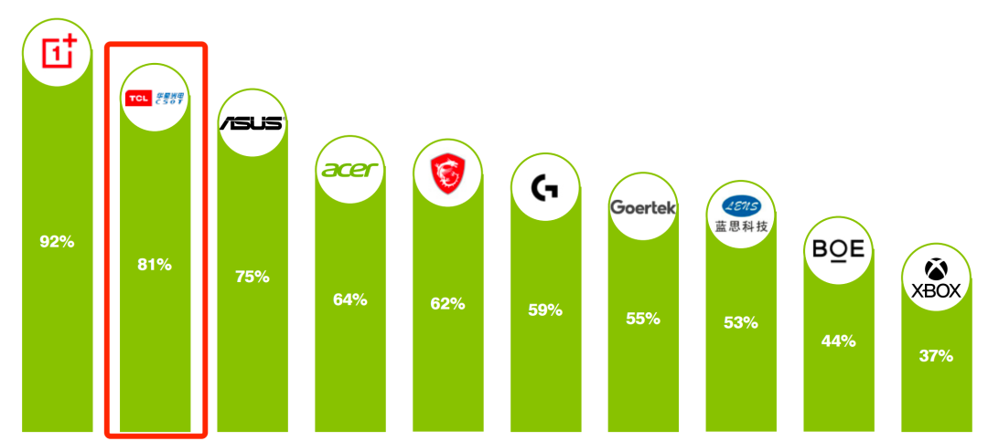 TCL華星入選Brand Finance全球電子家電品牌價(jià)值50強(qiáng)