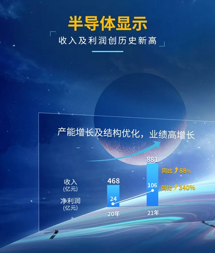 TCL科技2021年報發布：TCL華星凈利潤同比大漲339.6%
