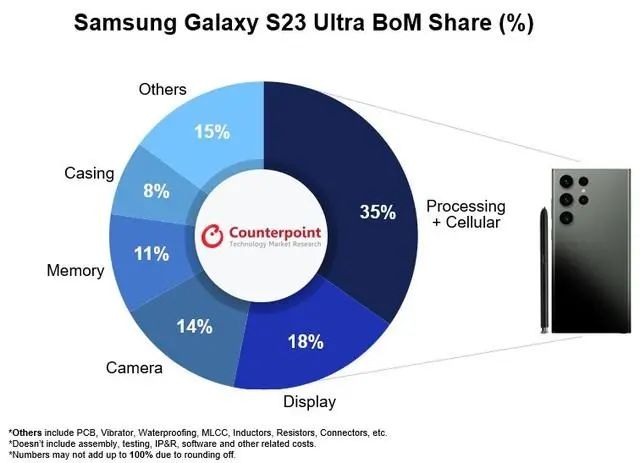 三星Galaxy S23 Ultra BOM表曝光：成本超3300元，占比售價39%