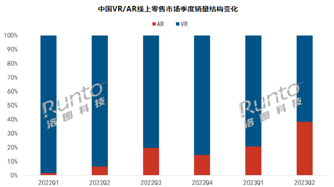 元宇宙 | Q2中國VR/AR市場冰火兩重天：VR銷量暴跌60% ，AR暴增258%