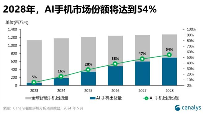 Canalys預(yù)計全球AI手機份額今年達16%，2028年達54%