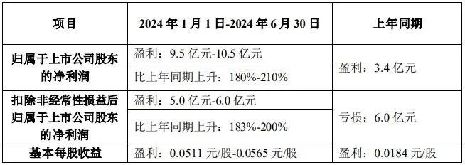 TCL、維信諾、中電熊貓等6家顯示廠商披露半年業績預告