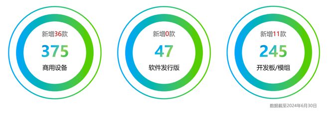 累計超 600 款，47 款產品今年 6 月通過 OpenHarmony 兼容測評
