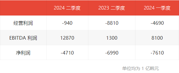 LG顯示Q2虧損收窄，OLED銷量增長+資產業務重組見成效