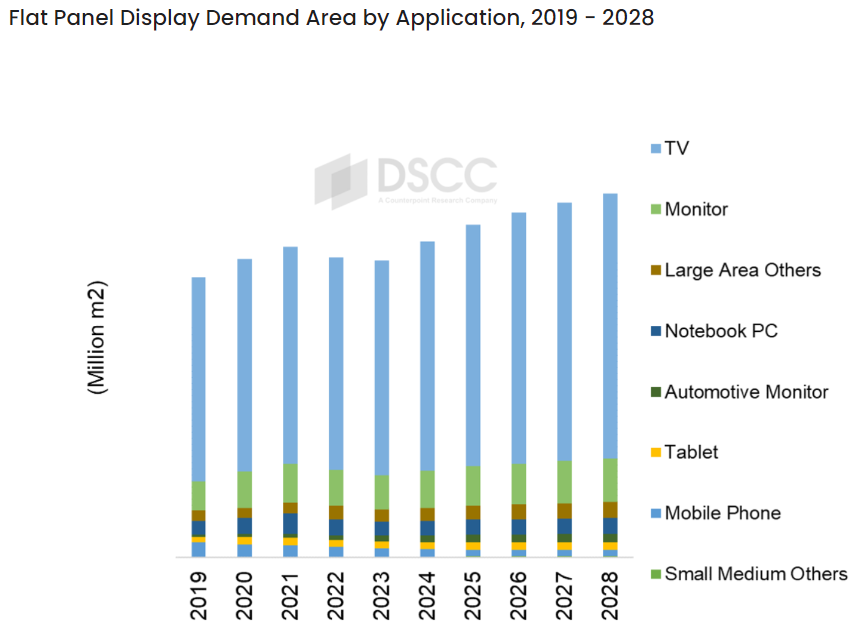 機構預測2028年全球LCD產能或將面臨供應短缺