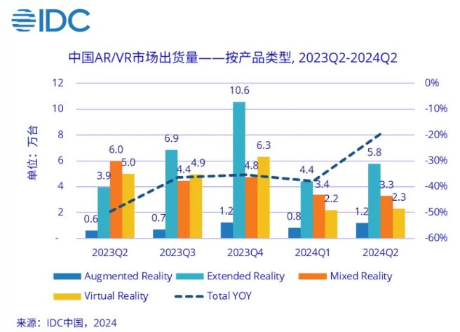IDC：2024 上半年中國 AR / VR 頭顯出貨 23.3 萬臺