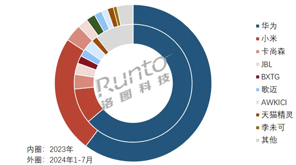 中國1-7月智能音頻眼鏡線上最新銷量：華為第一，獨攬60.3%份額