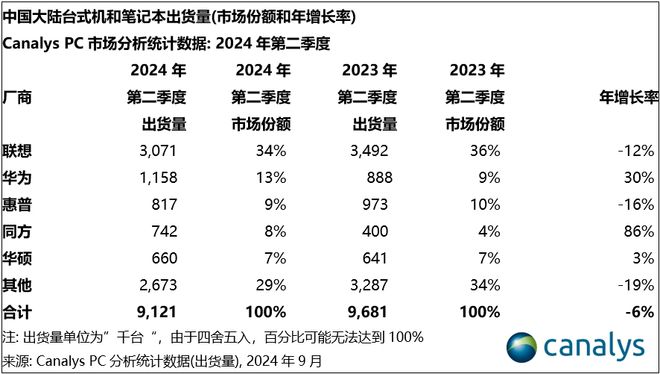 Canalys：2024 年 Q2 中國大陸 PC 出貨量 910 萬臺，同比下降 6%