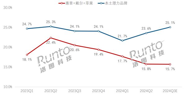 惠普、戴爾、蘋果筆記本市占率新低 華為、小米等國產崛起