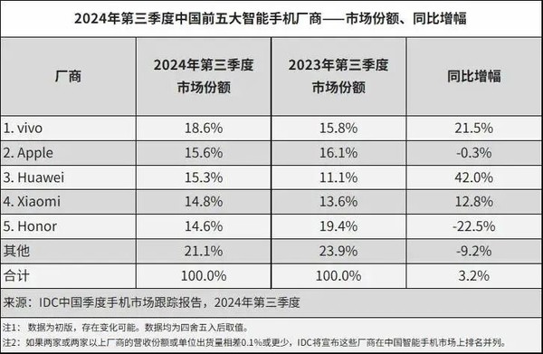 三季度蘋果銷量下滑華為大增42% 三折疊有望推動折疊屏市場快速發展