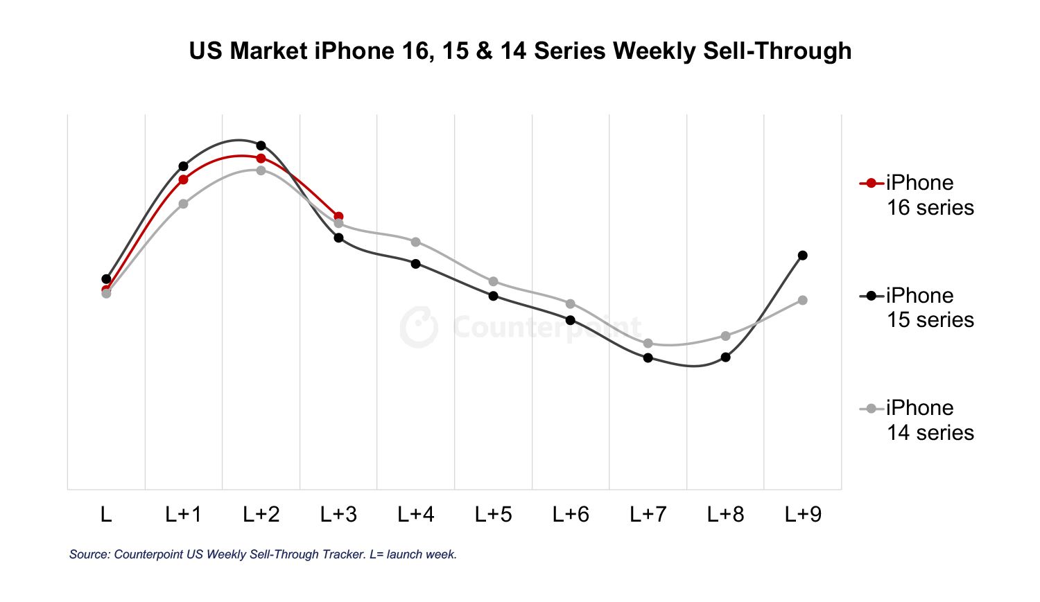 Counterpoint：蘋果 iPhone 16 系列在美國前 4 周銷量比 15 系列低 1%