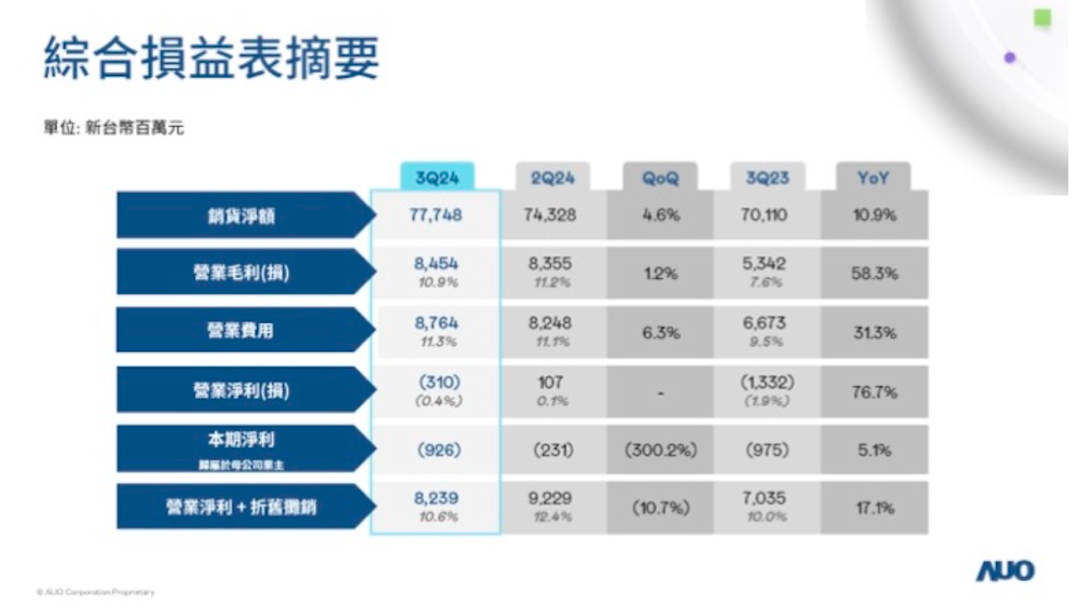 友達光電呈現連十季虧損局面