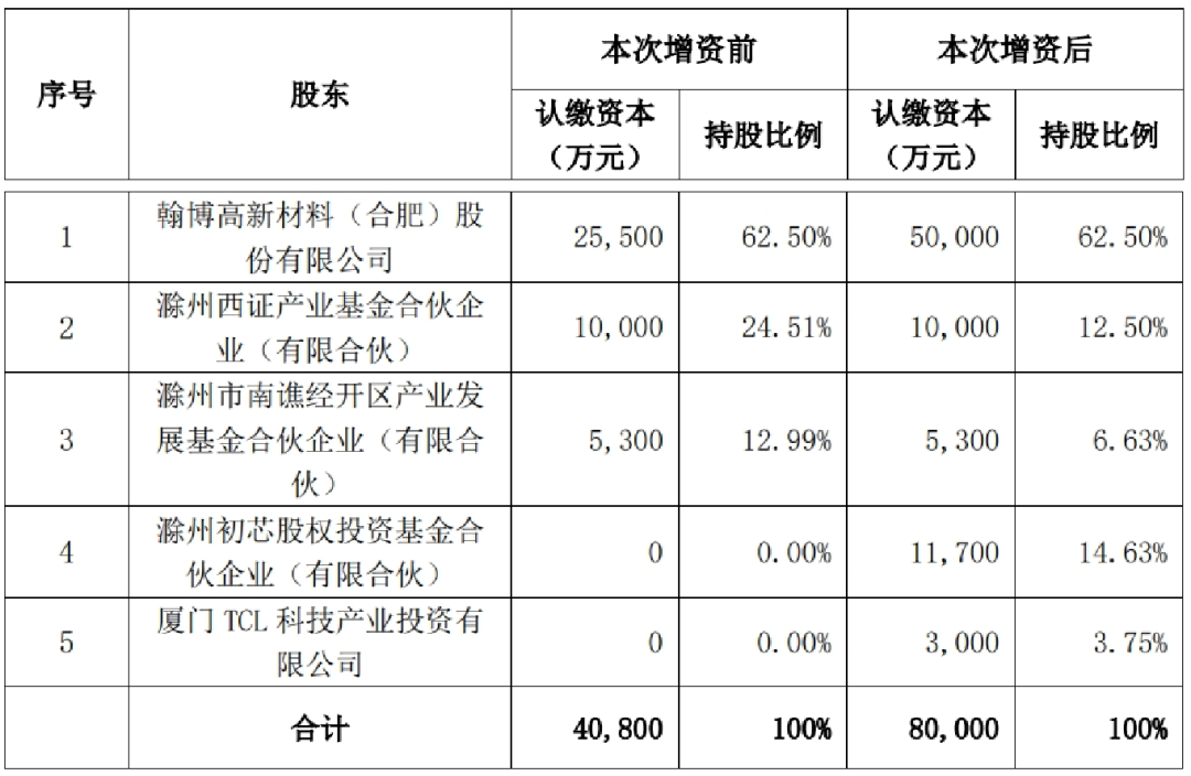 TCL科技擬3000萬元認購翰博高新子公司，加碼MiniLED等技術(shù)布局