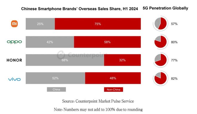 Counterpoint Research：中國智能手機廠商期望通過進軍高端市場來其擴張全球影響力