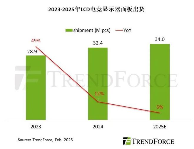 TrendForce：預(yù)估今年LCD電競(jìng)顯示器面板出貨增長(zhǎng)放緩，同比增5%