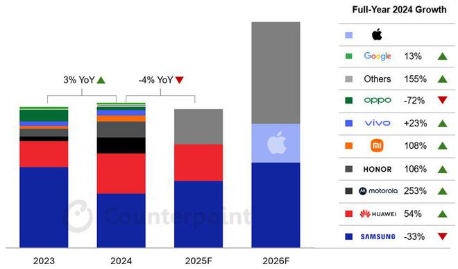 CounterPoint 報告 2024 全球折疊手機出貨量：三星同比降 33%
