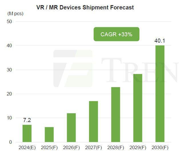 集邦咨詢：VR/MR 設(shè)備因應(yīng)用匱乏、佩戴不適遇冷