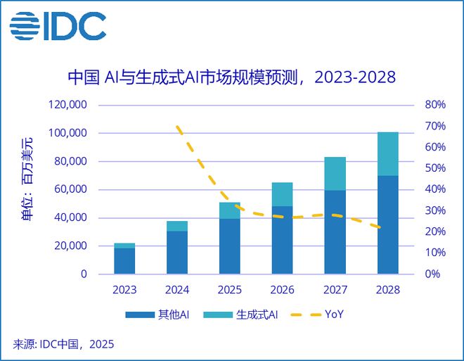 IDC：2028 年中國(guó) AI 總投資規(guī)模將突破 1000 億美元