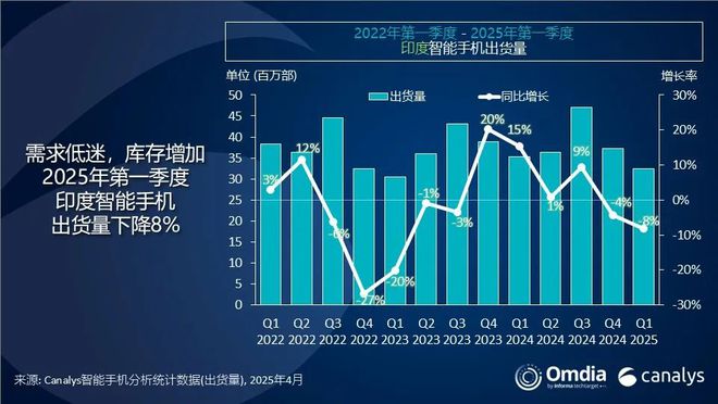 Canalys：第一季度印度智能手機出貨量同比下降8%