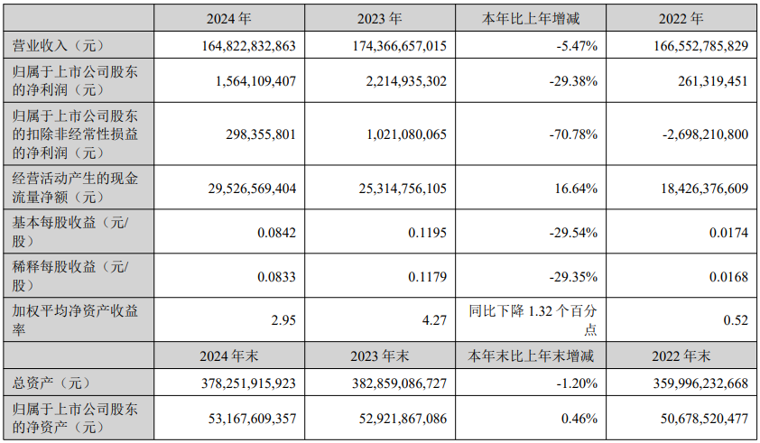 TCL科技：2024年營收1648億元；半導體顯示業(yè)務營收1043億元，同比增長25%，凈利同比改善