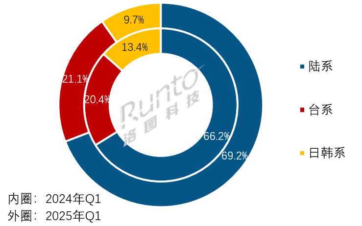 季報 | 2025Q1全球液晶電視面板出貨量上漲超10%；75+英寸上漲61%；產能出清并購加速中，“主體集中”趨勢更顯著