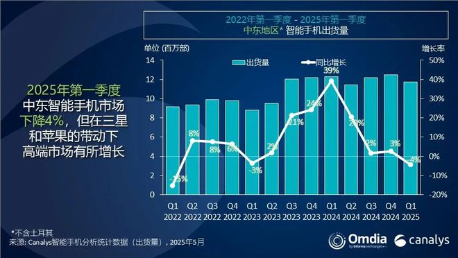Canalys：一季度中東地區智能手機出貨量同比下降4% 至1170萬部