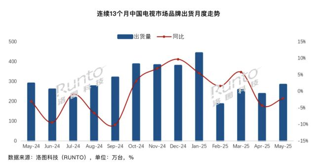 5月中國電視整機出貨量283.0萬臺 同比下降2.1%
