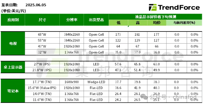 6月預估電視面板價格持平 或現局部松動