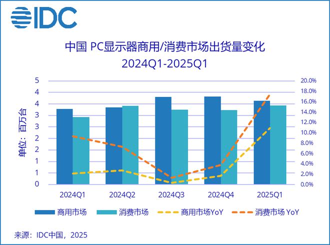 IDC：今年一季度中國PC顯示器出貨量激增14%，國補效應引爆市場
