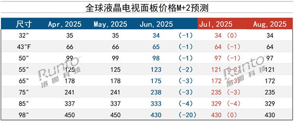 電視銷量下滑 面板價格撐不住了 32-98英寸全面下跌
