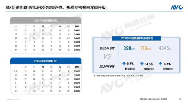 2025年618中國彩電市場銷量達398萬臺 同比增長9.7%