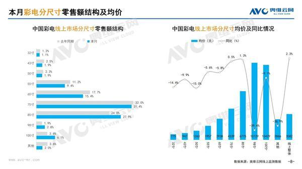 電視市場變天！85英寸+電視爆火 75英寸及以下全面失寵