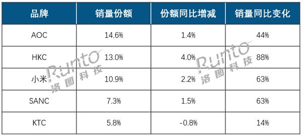 AOC、HKC、小米穩居顯示器線上前三！999元內價格成主流