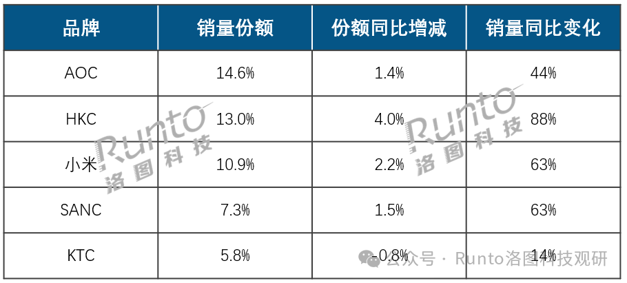 半年報 | 2025H1中國顯示器線上市場銷量增長30%；電競市占率達63%；OLED、Mini LED增速均超170%