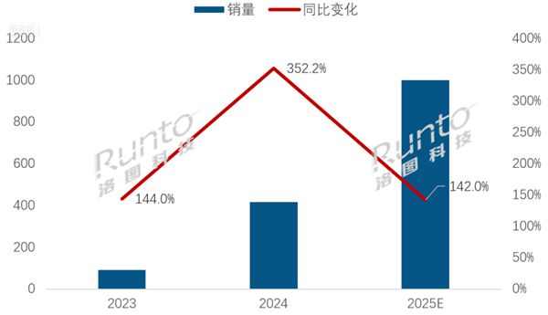 2025年中國MiniLED電視銷量將破1000萬臺