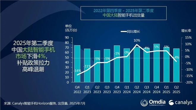華為重奪第一，Canalys報告Q2中國大陸智能手機市場同比下滑4%