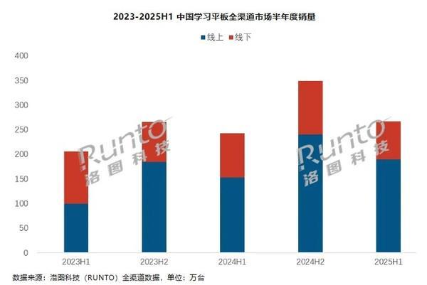 上半年中國學習平板全渠道銷量達266.7萬臺 作業幫第一