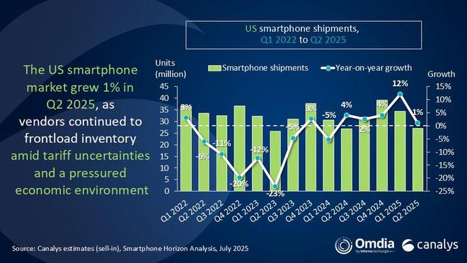Canalys 報告 2025Q2 美國手機出貨：蘋果同比降 11%、三星增 38%