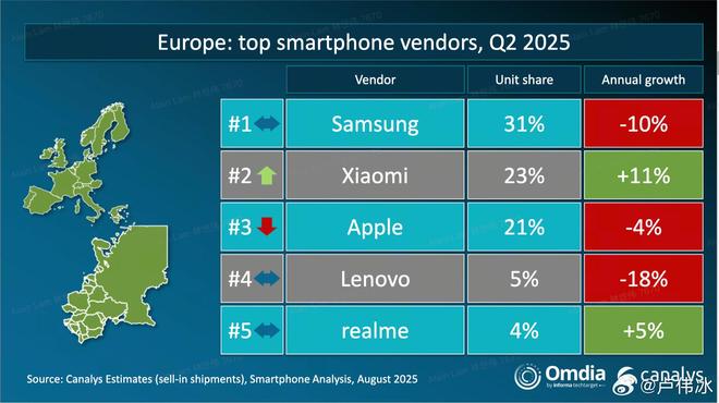 超越蘋果，小米成為歐洲市場排名第二的品牌