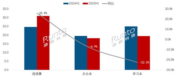 國產電紙書崛起 銷量大漲超25% 奪回電子紙平板第一