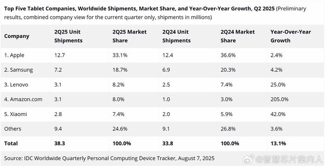 聯想第三，小米第五，IDC發Q2全球平板報告