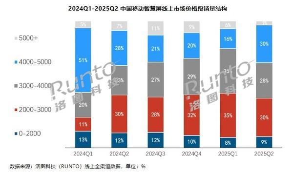 上半年移動智慧屏全渠道銷量大漲45% 海信線上前二