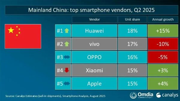Q2全球手機出貨量：華為、蘋果分列中國和美國第一 vivo印度稱王！