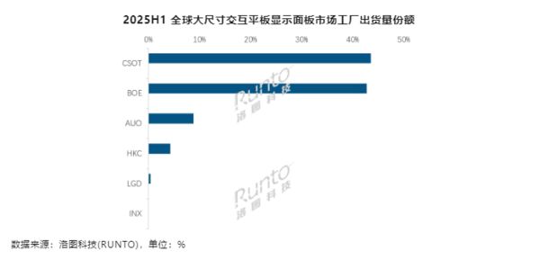 上半年大尺寸顯示面板全球出貨數據：中國占比超90%