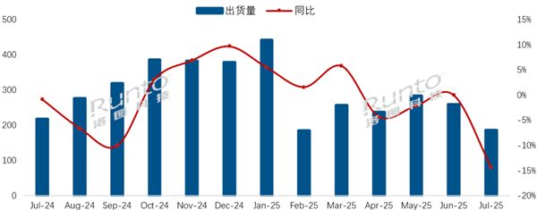 中國電視7月出貨量暴跌28% 八大品牌無一上漲
