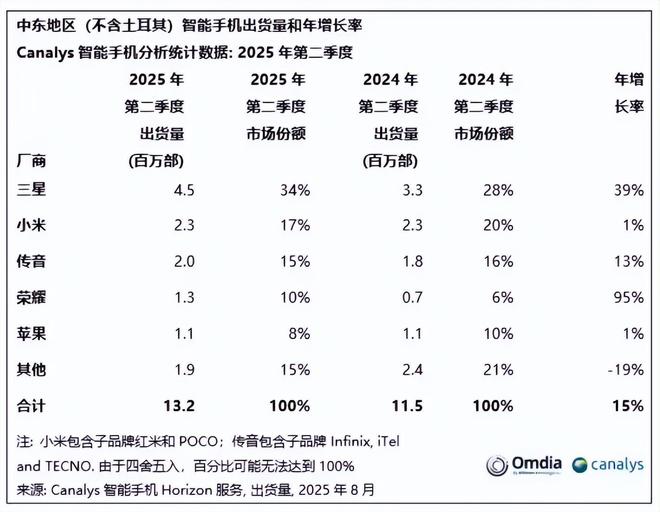 中東Q2報告出爐，小米第二，榮耀第四