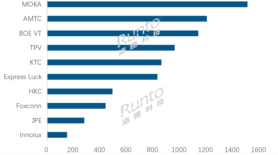 洛圖7月排名 | 全球TOP電視ODM工廠月度出貨