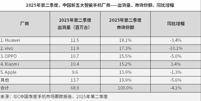 華為創(chuàng)新高，蘋果創(chuàng)新低，小米唯一正增長